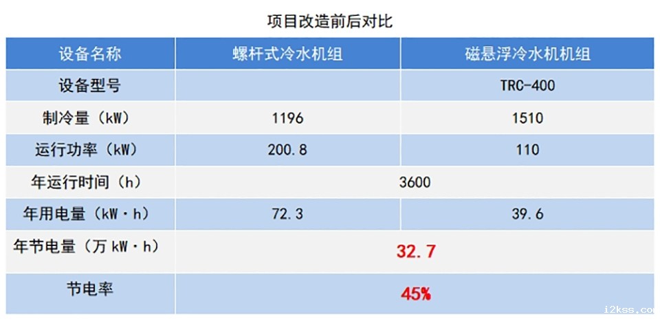 项目改造前后对比